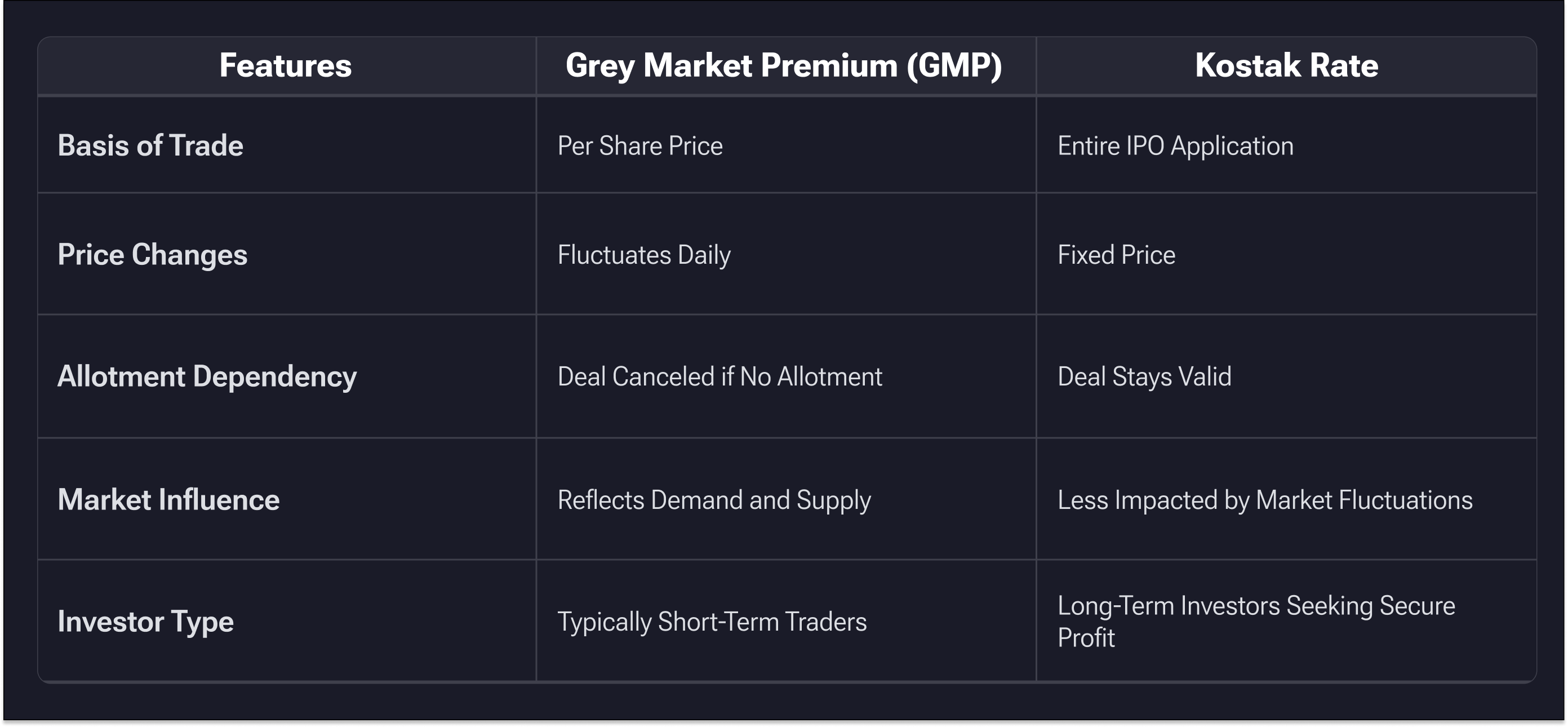 Grey Market Premium vs. Kostak Rate
